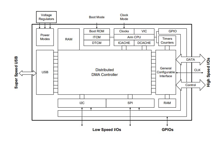 框图 - Infineon Technologies CYUSB301x EZ-USB™ SX3控制器